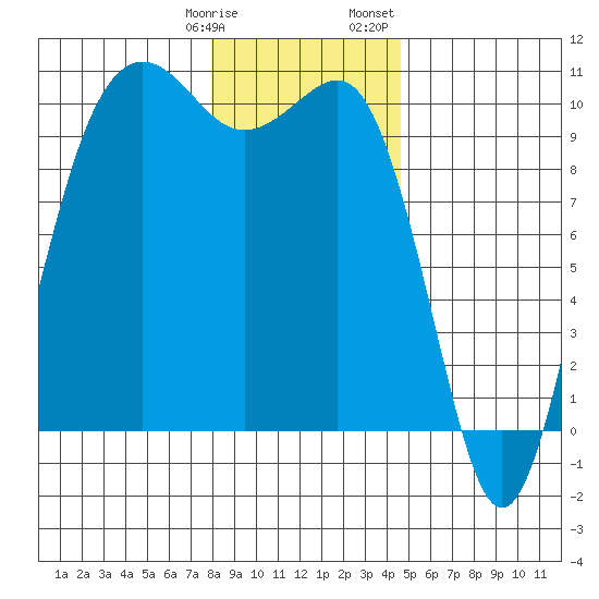 Kingston tide chart for Tuesday, January 9, 2024