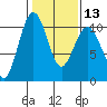 Kingston tide chart for Tuesday, February 13, 2024