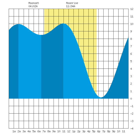 Kingston tide chart for Sunday, February 18, 2024