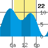 Kingston tide chart for Thursday, February 22, 2024