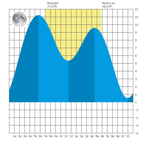 Kingston tide chart for Saturday, February 24, 2024