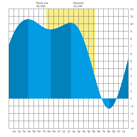 Kingston tide chart for Tuesday, February 6, 2024