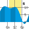 Kingston tide chart for Tuesday, February 6, 2024