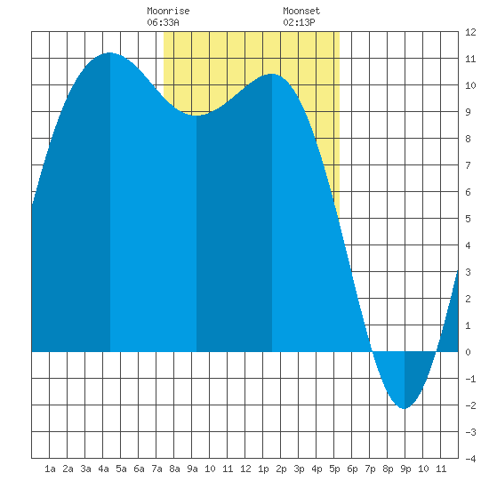 Kingston tide chart for Wednesday, February 7, 2024