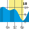 Kingston tide chart for Monday, March 18, 2024