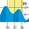 Kingston tide chart for Thursday, March 21, 2024