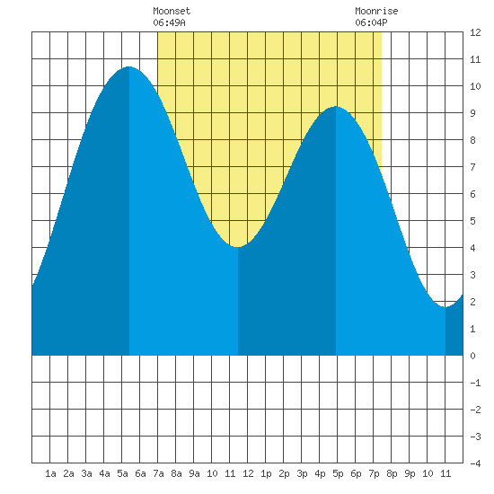 Kingston tide chart for Saturday, March 23, 2024