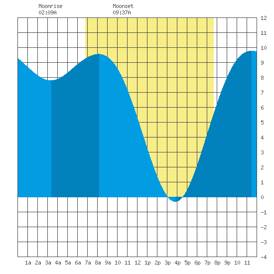 Kingston tide chart for Sunday, March 31, 2024