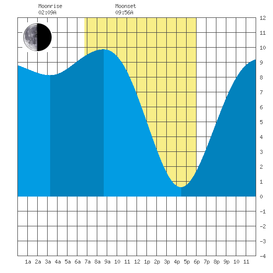 Kingston tide chart for Sunday, March 3, 2024