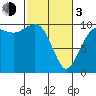 Kingston tide chart for Sunday, March 3, 2024