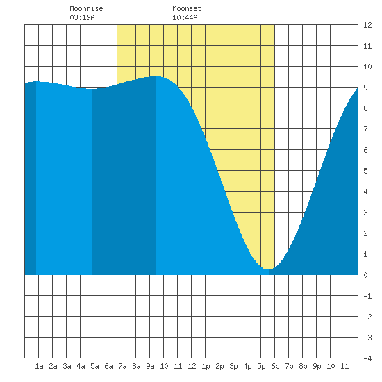 Kingston tide chart for Monday, March 4, 2024
