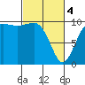 Kingston tide chart for Monday, March 4, 2024