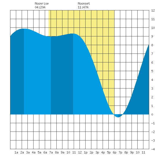 Kingston tide chart for Tuesday, March 5, 2024