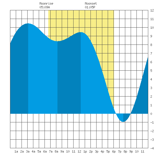 Kingston tide chart for Wednesday, March 6, 2024