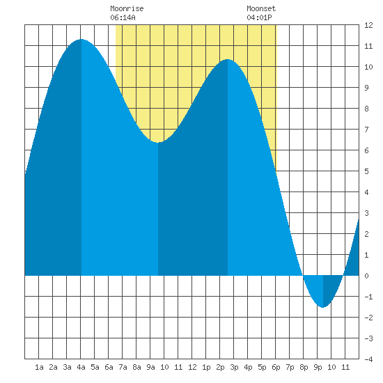 Kingston tide chart for Friday, March 8, 2024