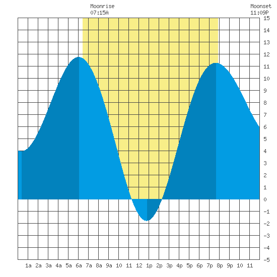 Kingston tide chart for Wednesday, April 10, 2024