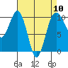 Kingston tide chart for Wednesday, April 10, 2024