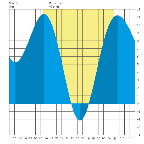 Kingston tide chart for Thursday, April 11, 2024