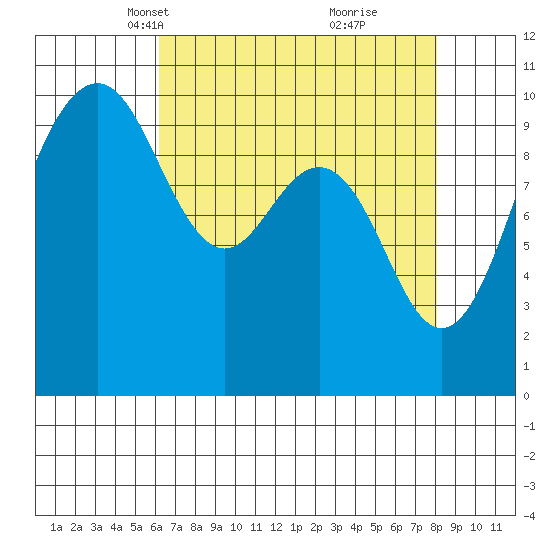 Kingston tide chart for Thursday, April 18, 2024