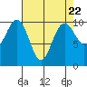 Kingston tide chart for Monday, April 22, 2024