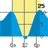 Kingston tide chart for Thursday, April 25, 2024