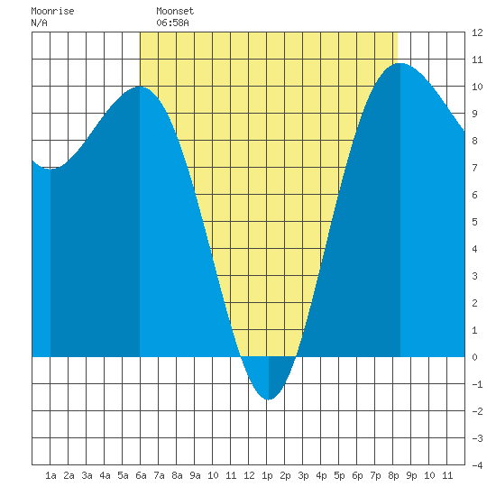 Kingston tide chart for Friday, April 26, 2024