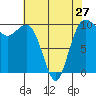 Kingston tide chart for Saturday, April 27, 2024