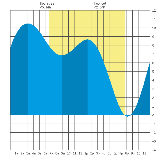 Kingston tide chart for Thursday, April 4, 2024