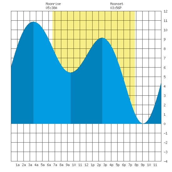 Kingston tide chart for Friday, April 5, 2024