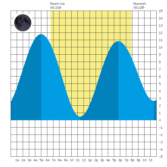 Kingston tide chart for Monday, April 8, 2024