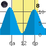 Kingston tide chart for Monday, April 8, 2024