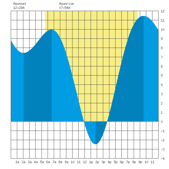 Kingston tide chart for Saturday, May 11, 2024