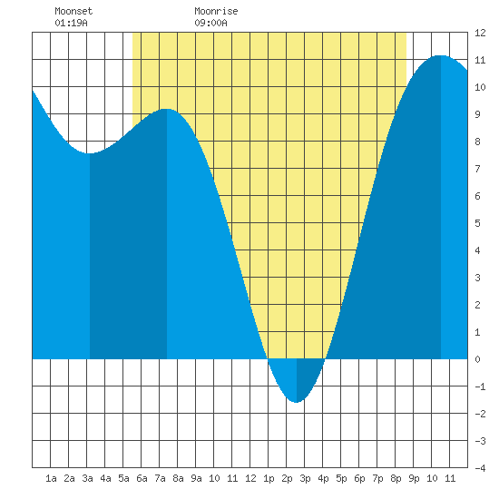 Kingston tide chart for Sunday, May 12, 2024