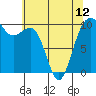 Kingston tide chart for Sunday, May 12, 2024