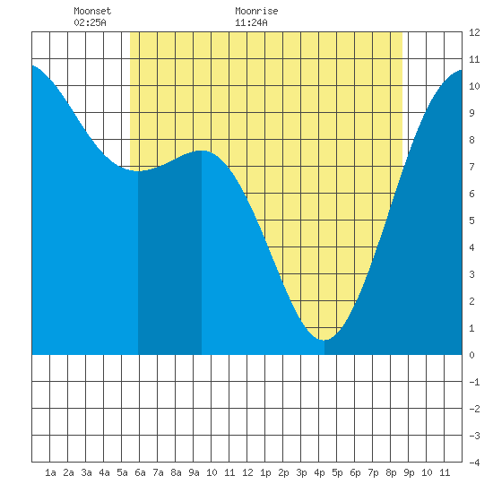 Kingston tide chart for Tuesday, May 14, 2024
