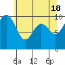 Kingston tide chart for Saturday, May 18, 2024