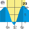 Kingston tide chart for Thursday, May 23, 2024