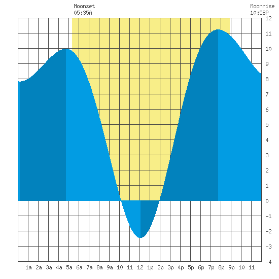 Kingston tide chart for Friday, May 24, 2024