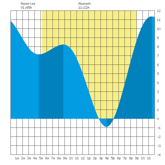 Kingston tide chart for Wednesday, May 29, 2024