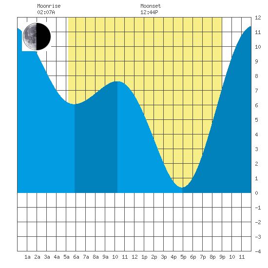 Kingston tide chart for Thursday, May 30, 2024
