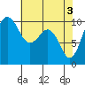 Kingston tide chart for Friday, May 3, 2024