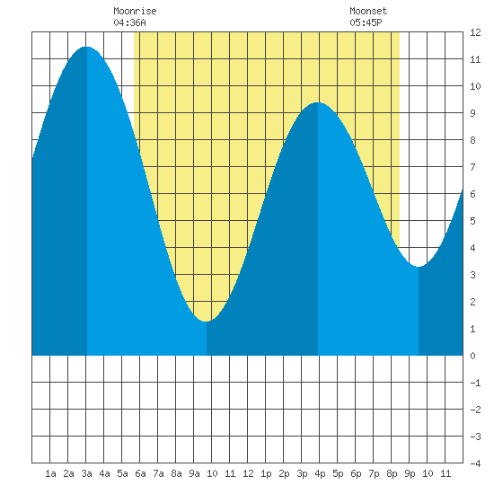 Kingston tide chart for Sunday, May 5, 2024