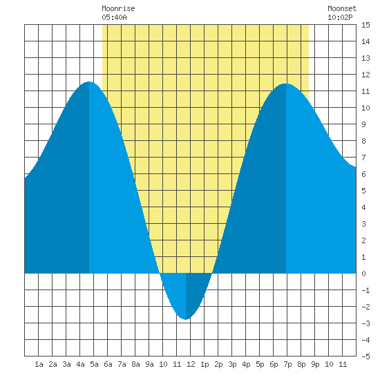 Kingston tide chart for Wednesday, May 8, 2024