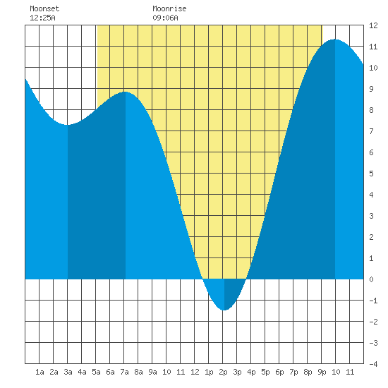 Kingston tide chart for Monday, June 10, 2024