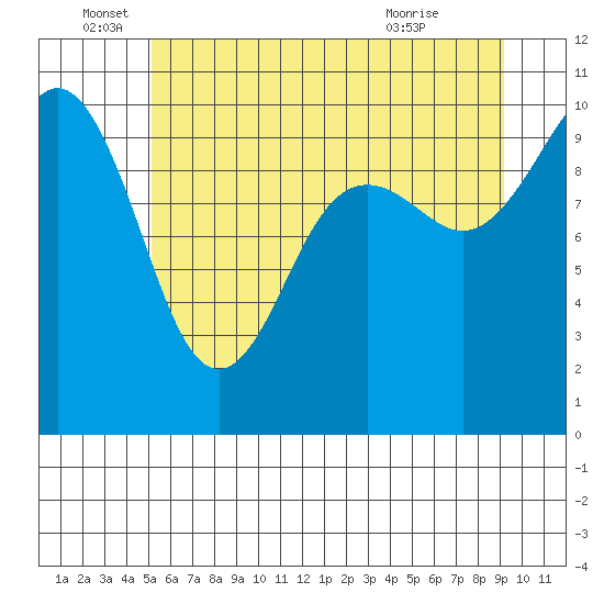 Kingston tide chart for Sunday, June 16, 2024