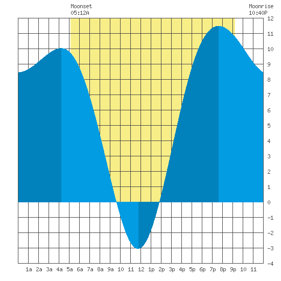 Kingston tide chart for Saturday, June 22, 2024