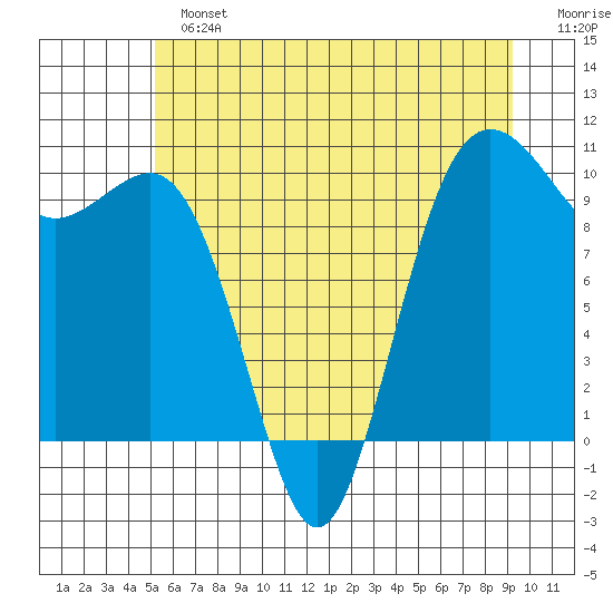 Kingston tide chart for Sunday, June 23, 2024