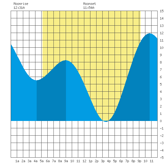 Kingston tide chart for Thursday, June 27, 2024