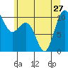 Kingston tide chart for Thursday, June 27, 2024