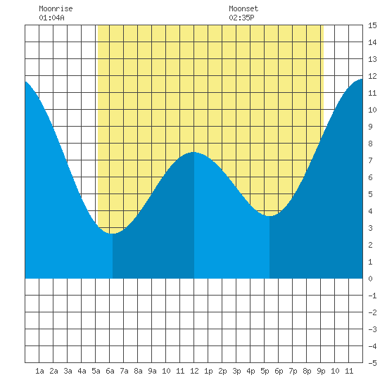 Kingston tide chart for Saturday, June 29, 2024